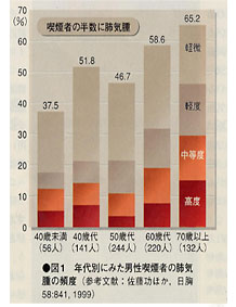 �N��ʂɂ݂��j���i���҂̔x�C��̕p�x